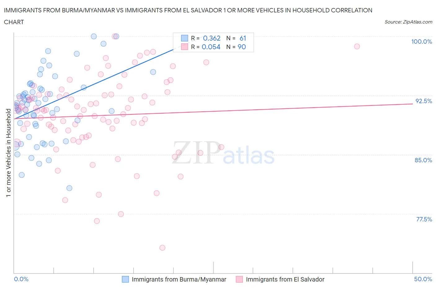 Immigrants from Burma/Myanmar vs Immigrants from El Salvador 1 or more Vehicles in Household