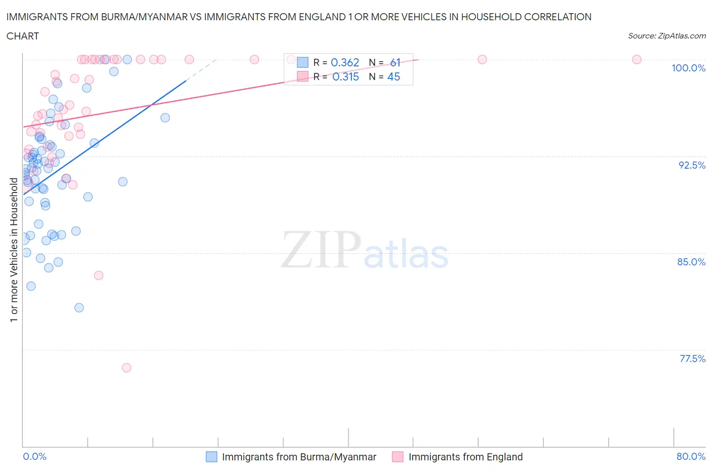 Immigrants from Burma/Myanmar vs Immigrants from England 1 or more Vehicles in Household