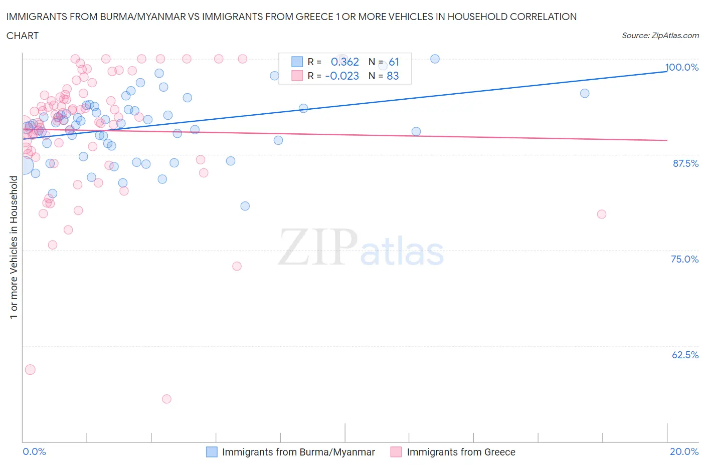 Immigrants from Burma/Myanmar vs Immigrants from Greece 1 or more Vehicles in Household