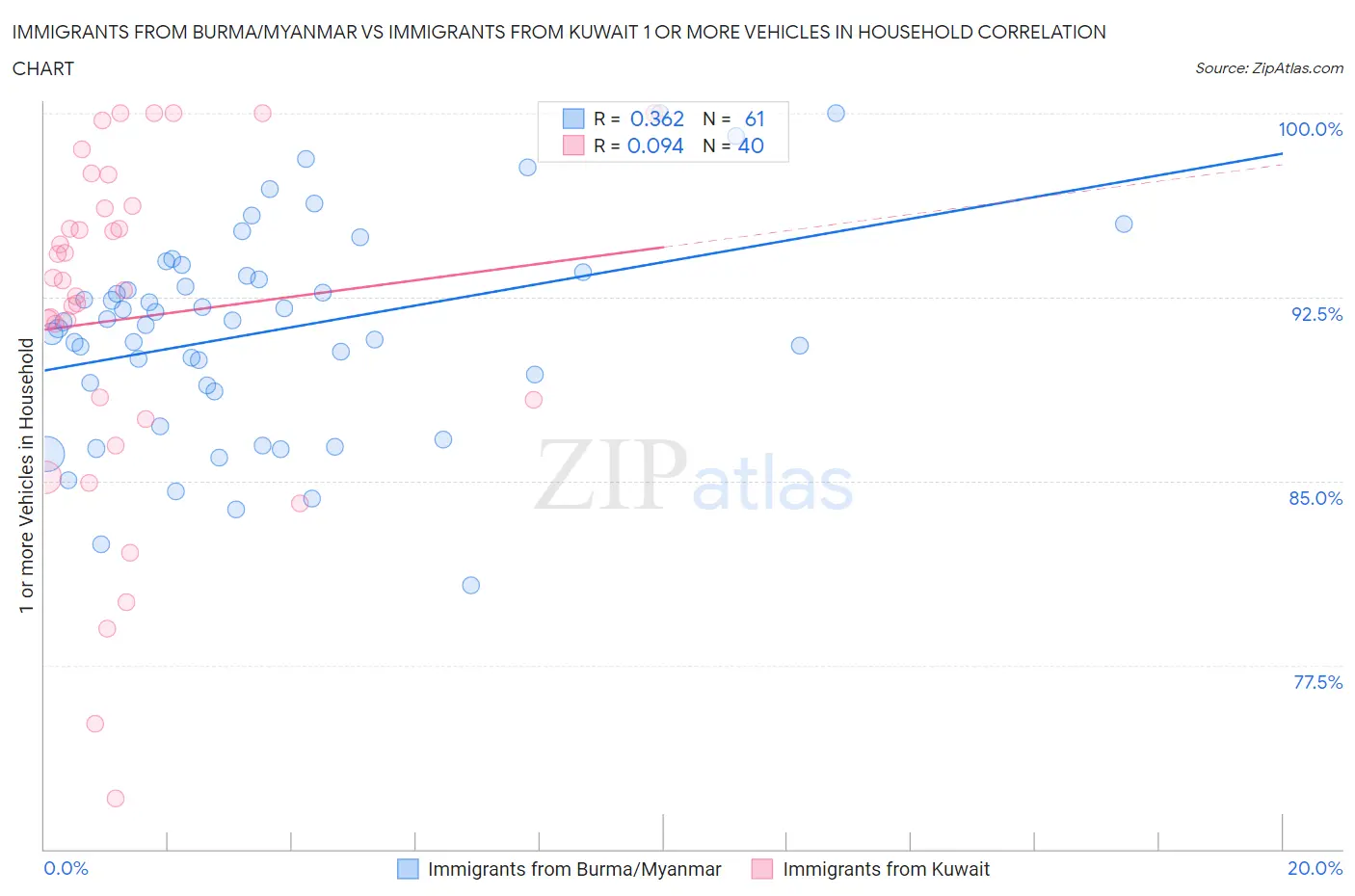 Immigrants from Burma/Myanmar vs Immigrants from Kuwait 1 or more Vehicles in Household