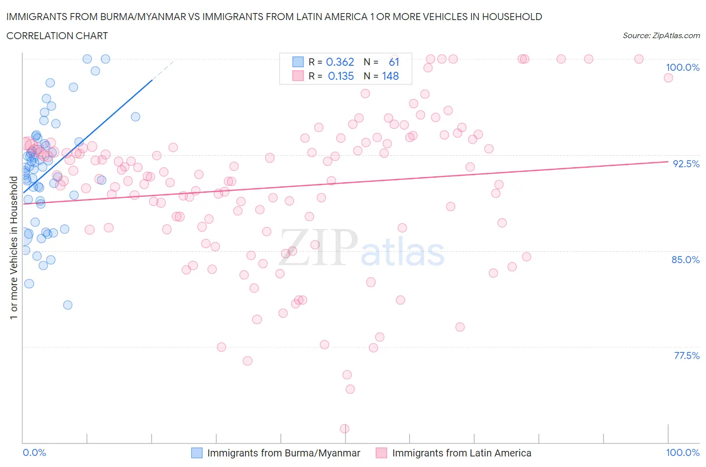 Immigrants from Burma/Myanmar vs Immigrants from Latin America 1 or more Vehicles in Household