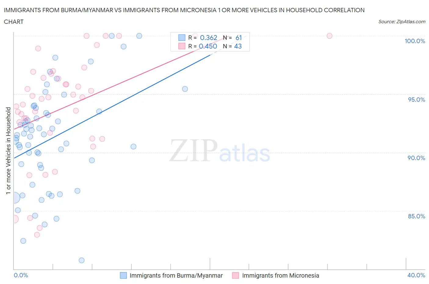 Immigrants from Burma/Myanmar vs Immigrants from Micronesia 1 or more Vehicles in Household