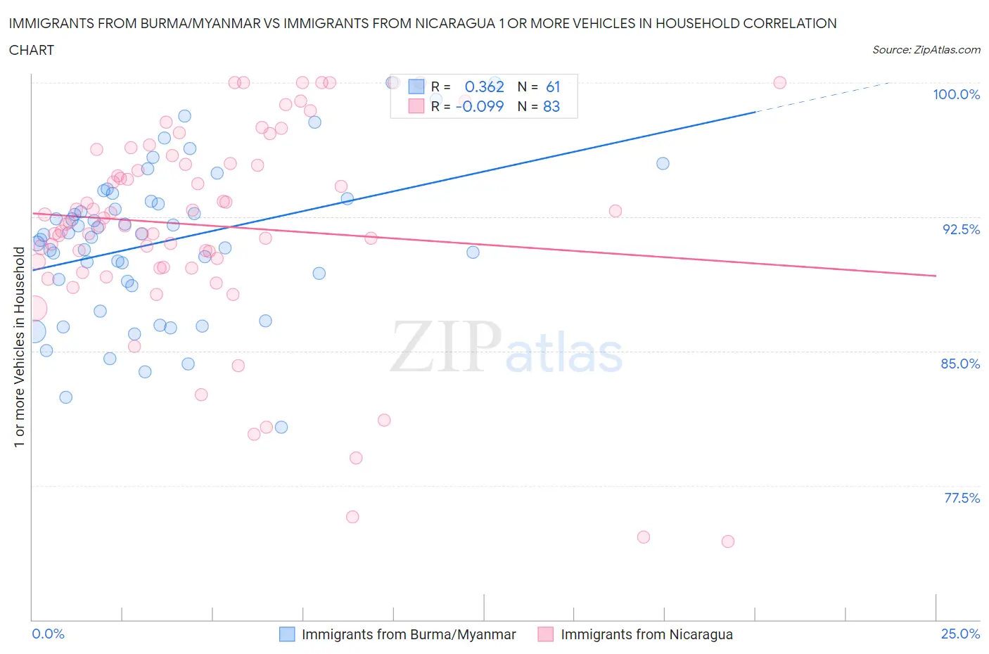 Immigrants from Burma/Myanmar vs Immigrants from Nicaragua 1 or more Vehicles in Household