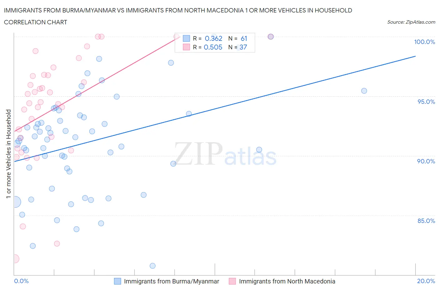 Immigrants from Burma/Myanmar vs Immigrants from North Macedonia 1 or more Vehicles in Household