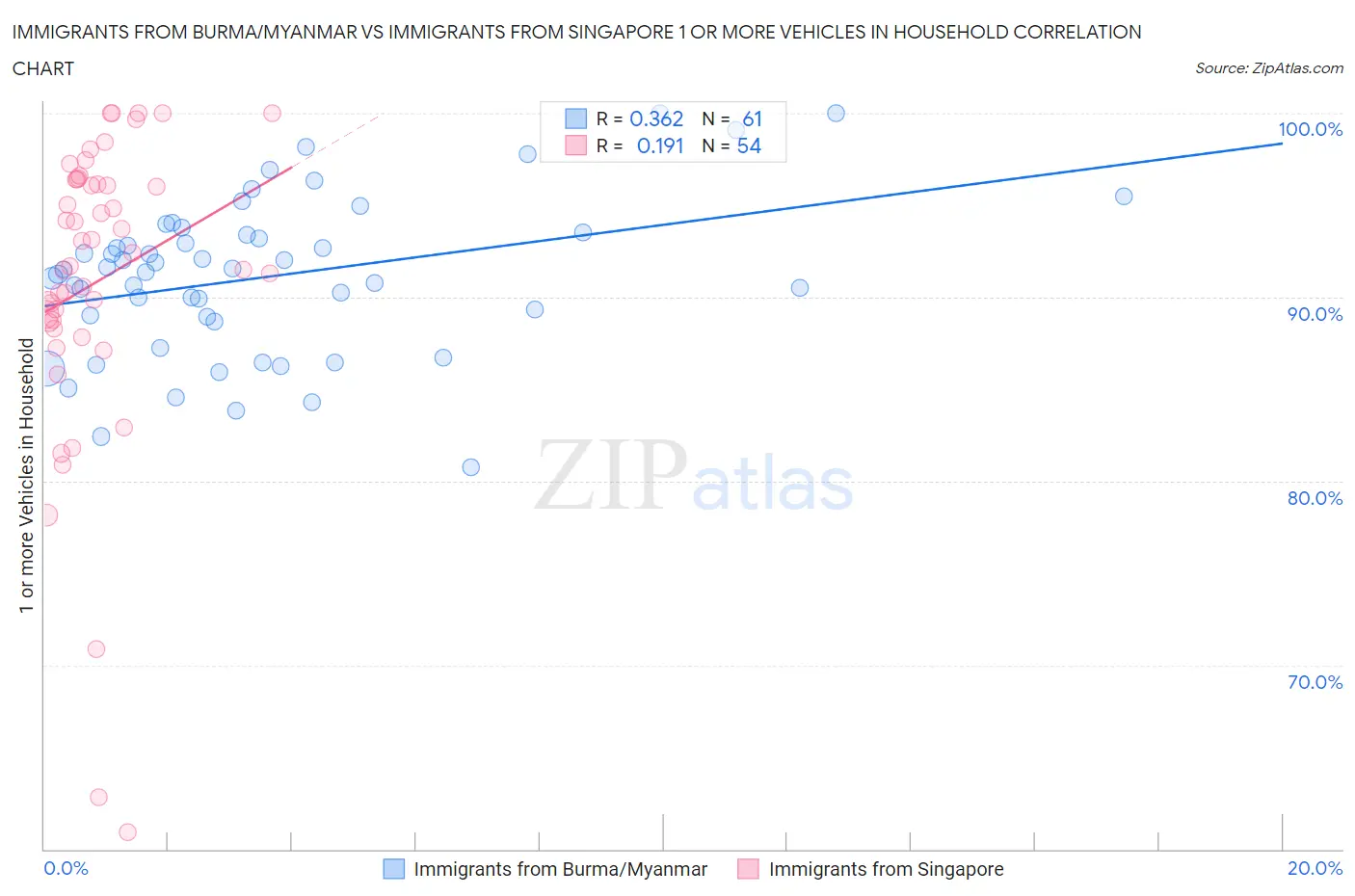 Immigrants from Burma/Myanmar vs Immigrants from Singapore 1 or more Vehicles in Household