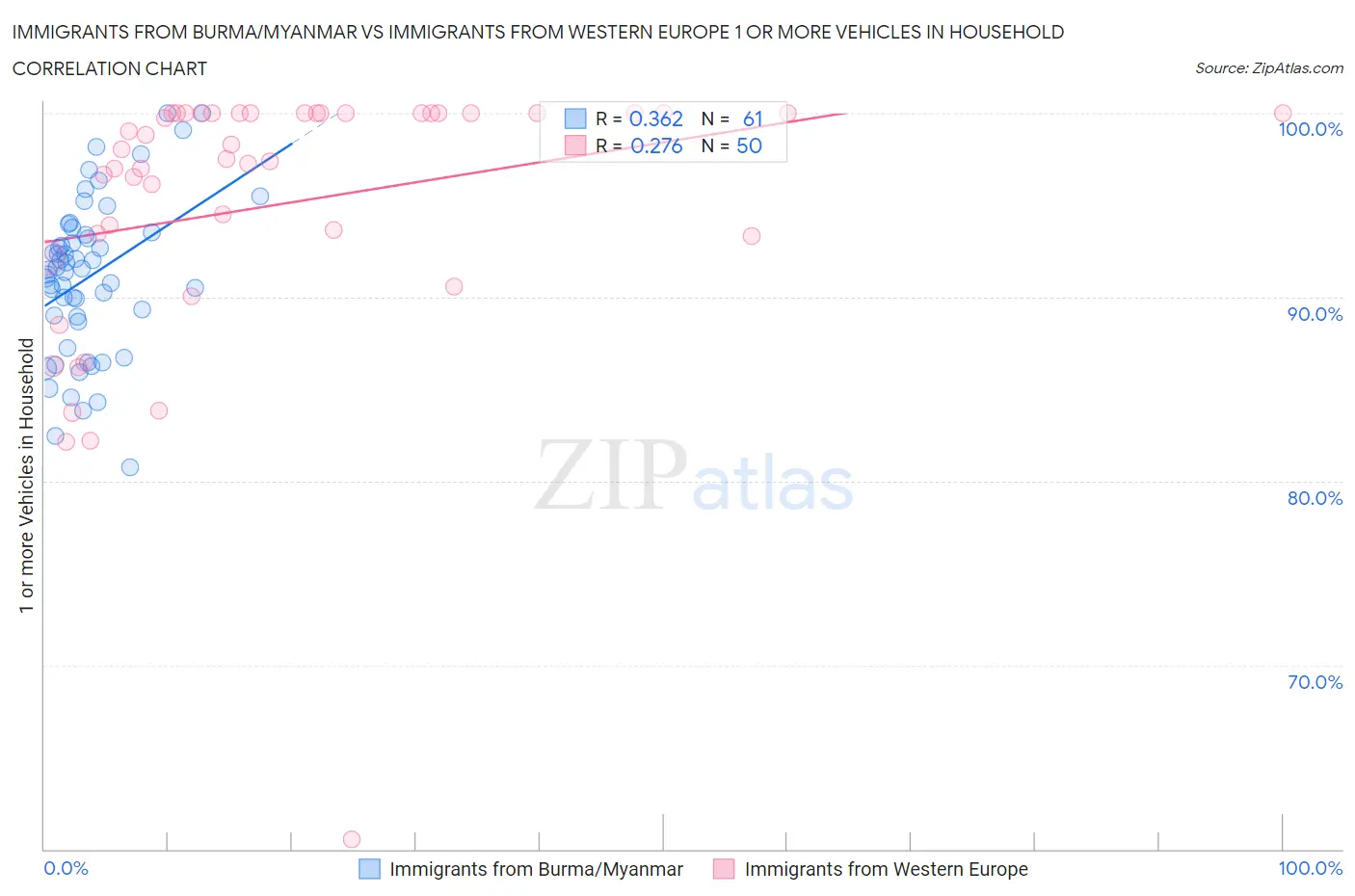 Immigrants from Burma/Myanmar vs Immigrants from Western Europe 1 or more Vehicles in Household