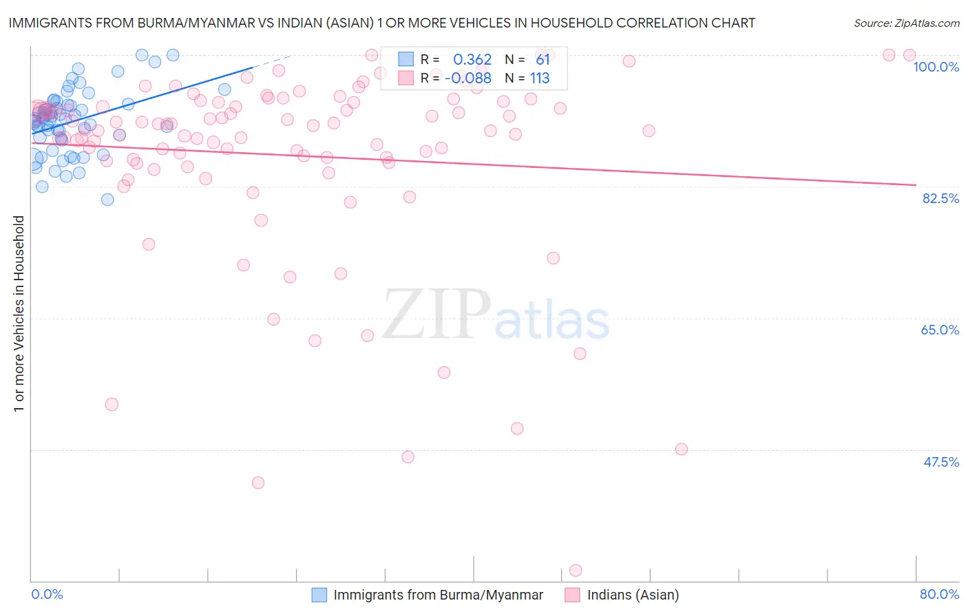 Immigrants from Burma/Myanmar vs Indian (Asian) 1 or more Vehicles in Household
