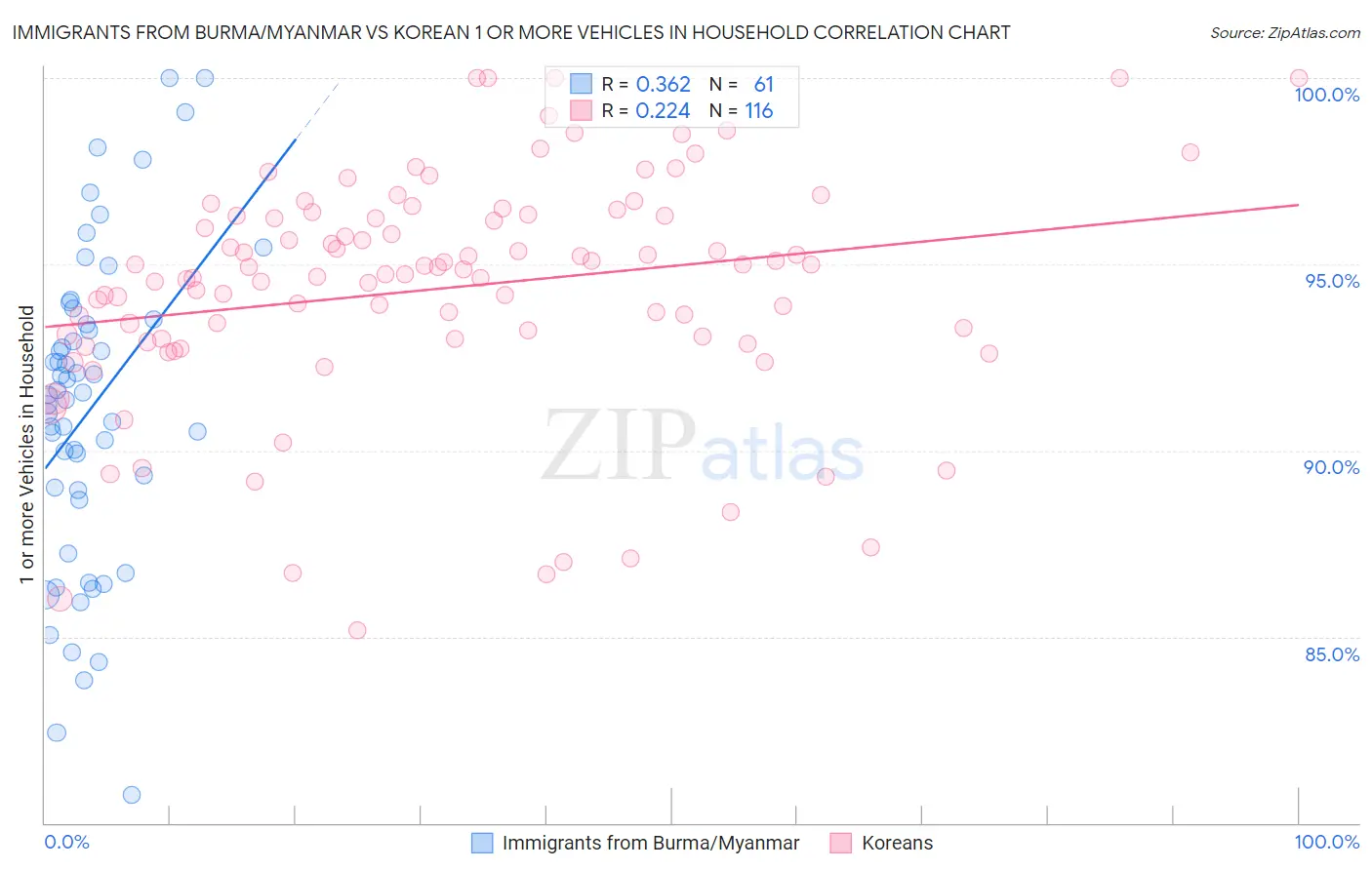 Immigrants from Burma/Myanmar vs Korean 1 or more Vehicles in Household