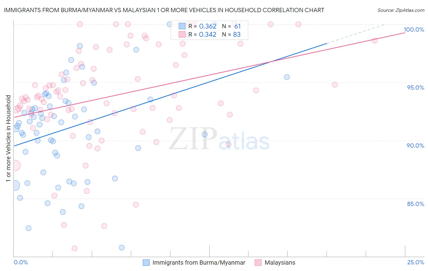 Immigrants from Burma/Myanmar vs Malaysian 1 or more Vehicles in Household