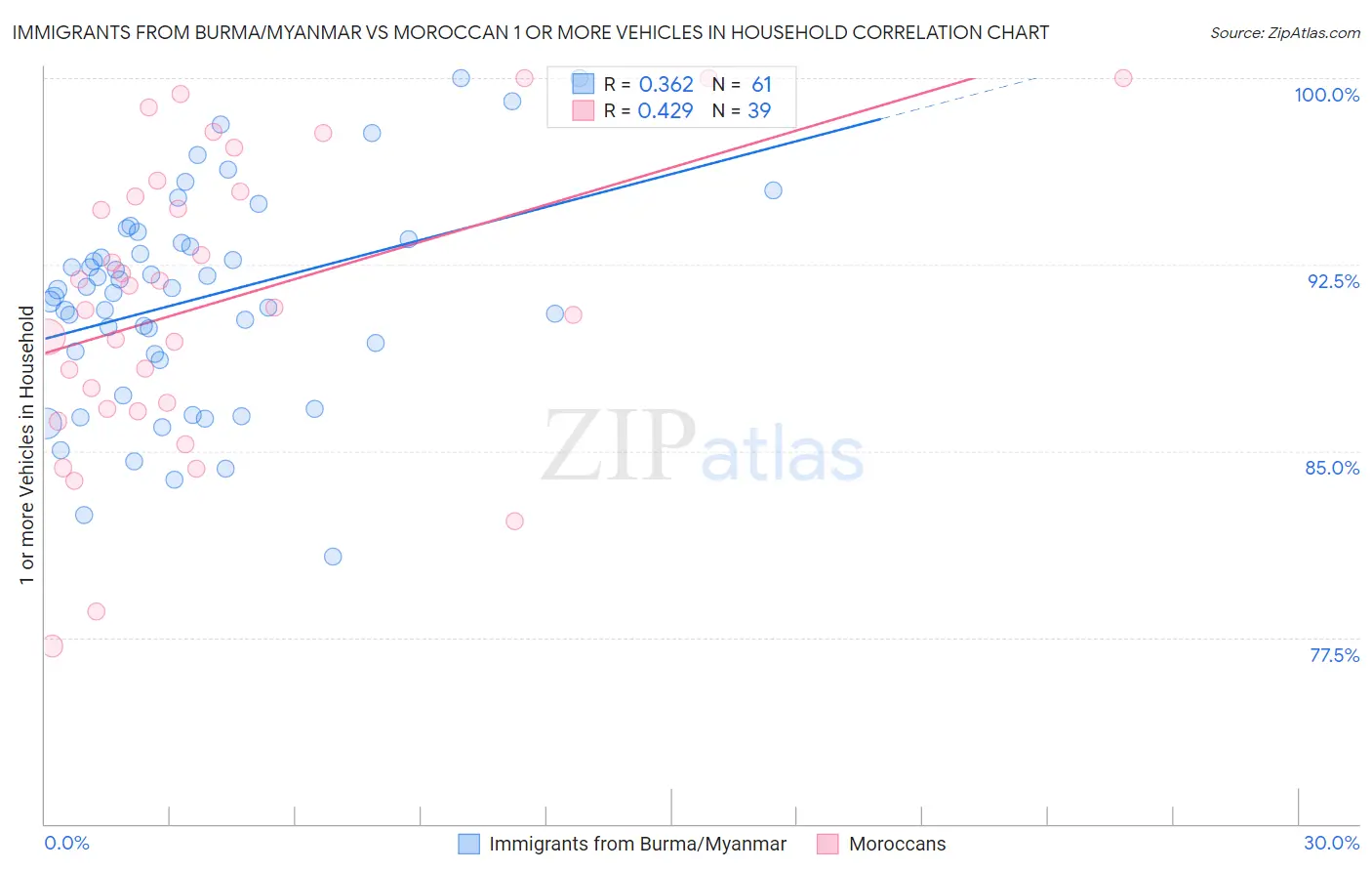 Immigrants from Burma/Myanmar vs Moroccan 1 or more Vehicles in Household