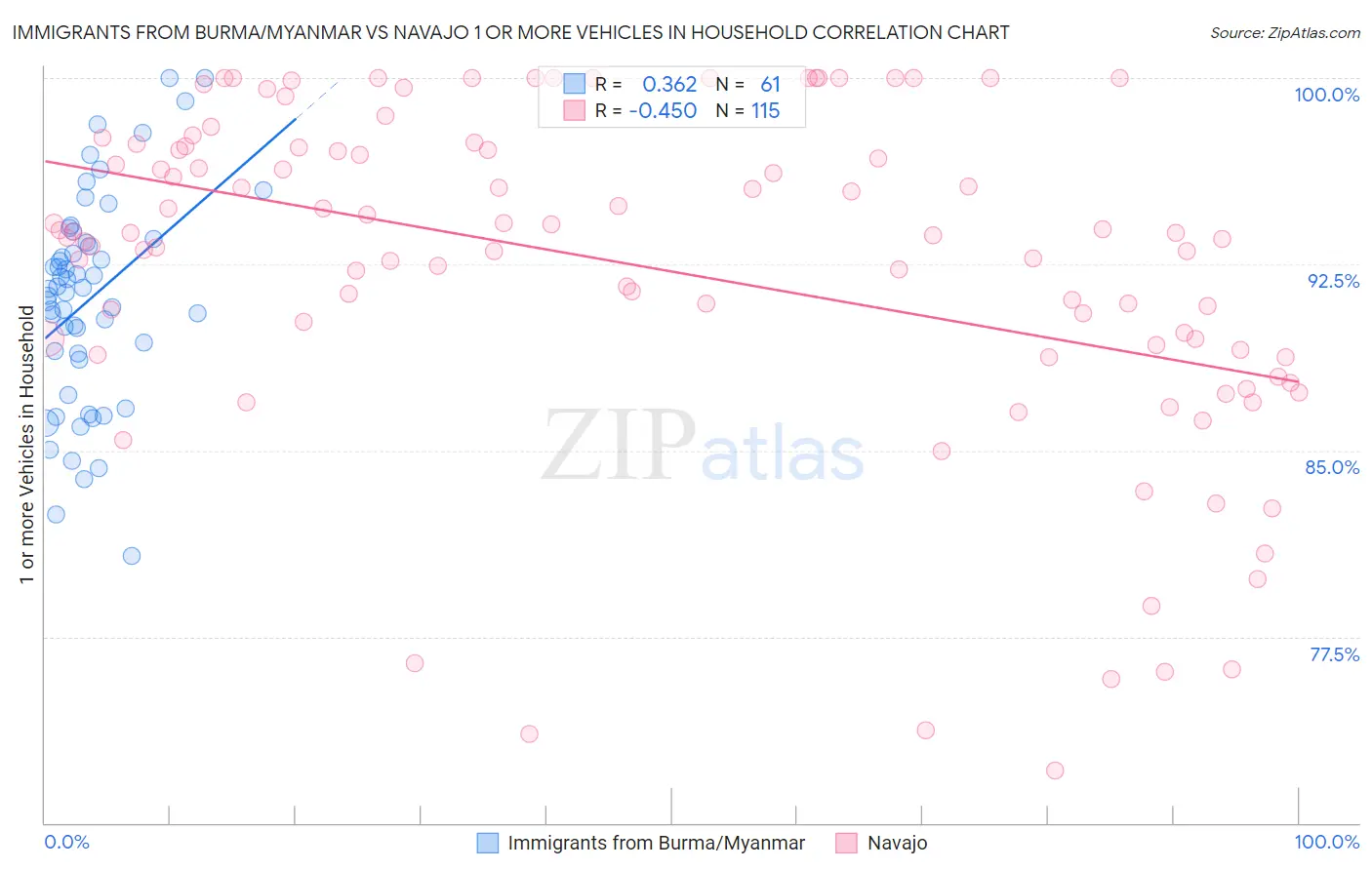 Immigrants from Burma/Myanmar vs Navajo 1 or more Vehicles in Household