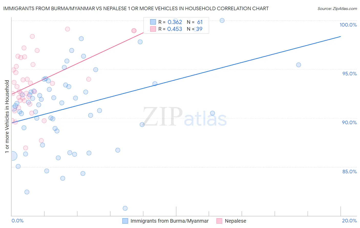 Immigrants from Burma/Myanmar vs Nepalese 1 or more Vehicles in Household