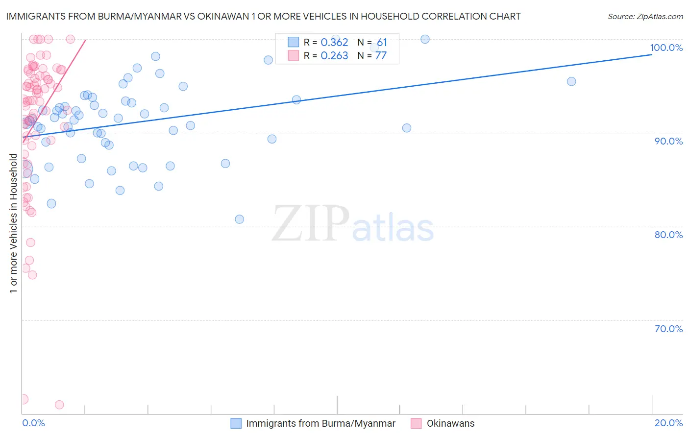 Immigrants from Burma/Myanmar vs Okinawan 1 or more Vehicles in Household