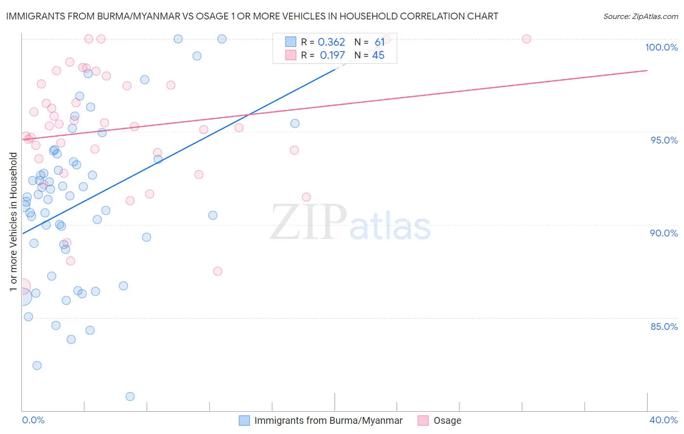 Immigrants from Burma/Myanmar vs Osage 1 or more Vehicles in Household