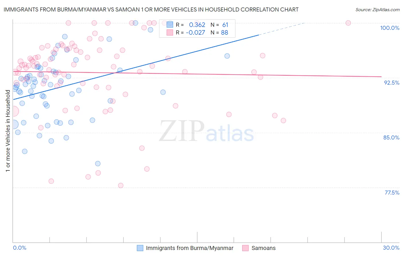 Immigrants from Burma/Myanmar vs Samoan 1 or more Vehicles in Household