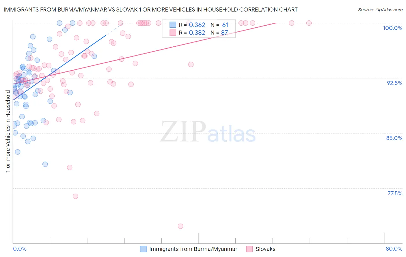 Immigrants from Burma/Myanmar vs Slovak 1 or more Vehicles in Household