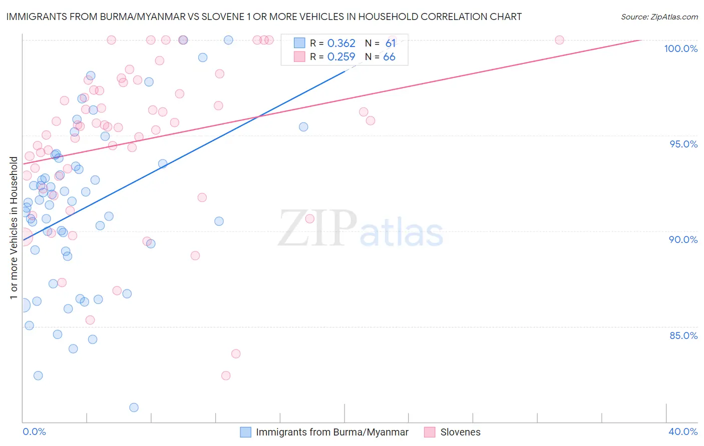 Immigrants from Burma/Myanmar vs Slovene 1 or more Vehicles in Household