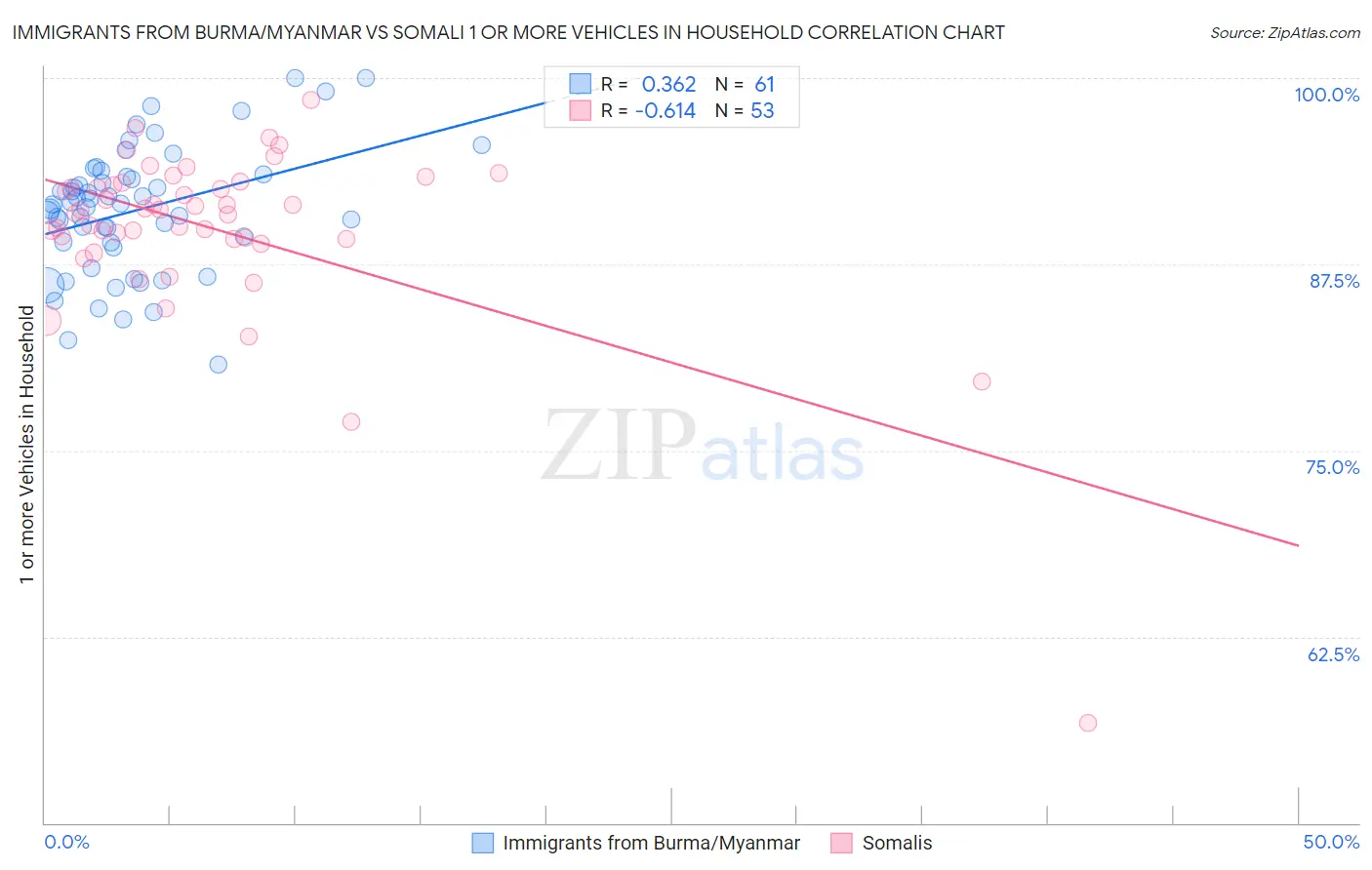 Immigrants from Burma/Myanmar vs Somali 1 or more Vehicles in Household