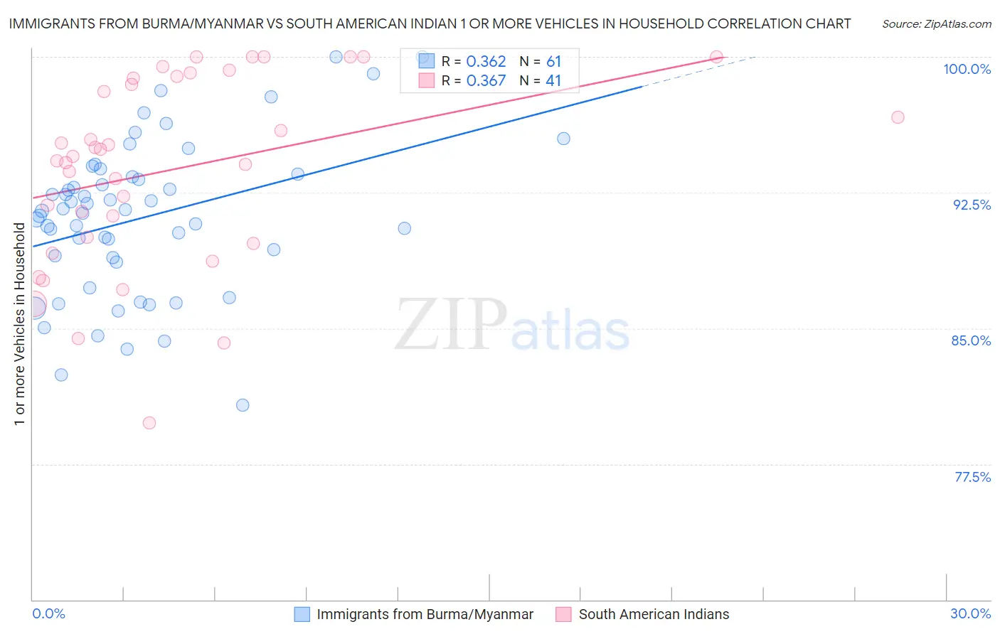 Immigrants from Burma/Myanmar vs South American Indian 1 or more Vehicles in Household