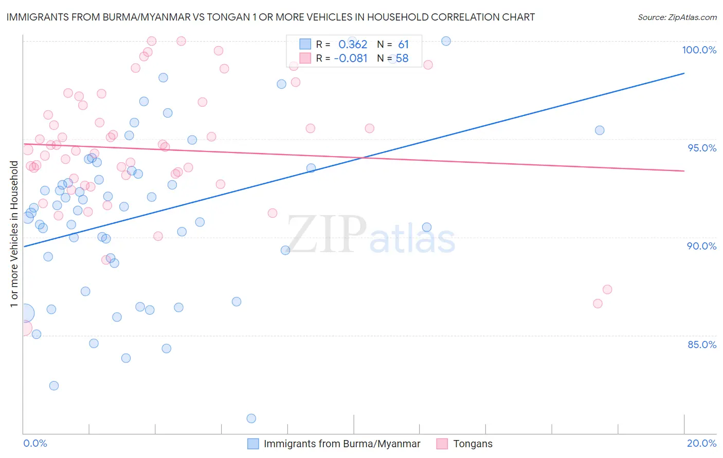 Immigrants from Burma/Myanmar vs Tongan 1 or more Vehicles in Household