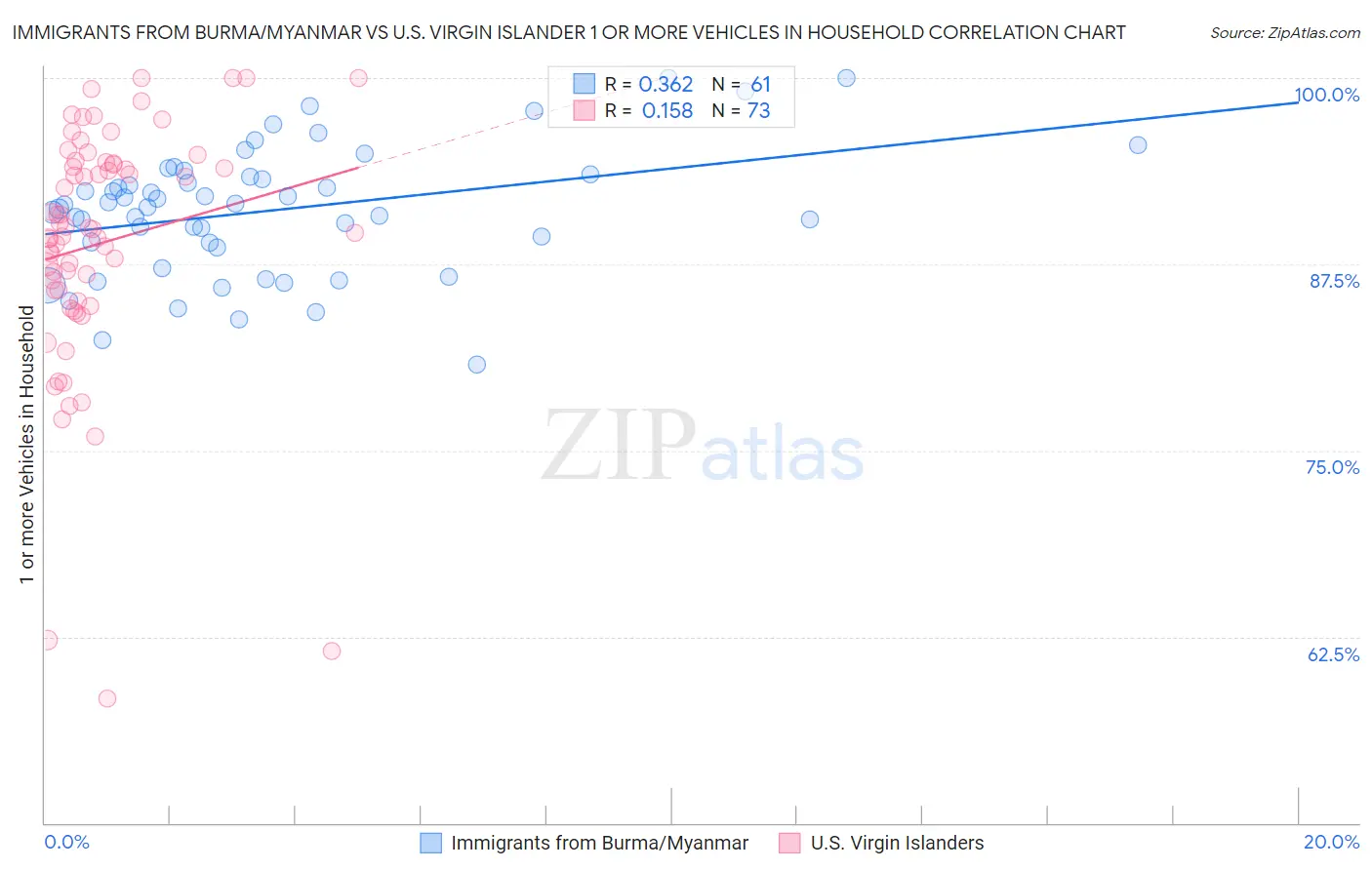 Immigrants from Burma/Myanmar vs U.S. Virgin Islander 1 or more Vehicles in Household