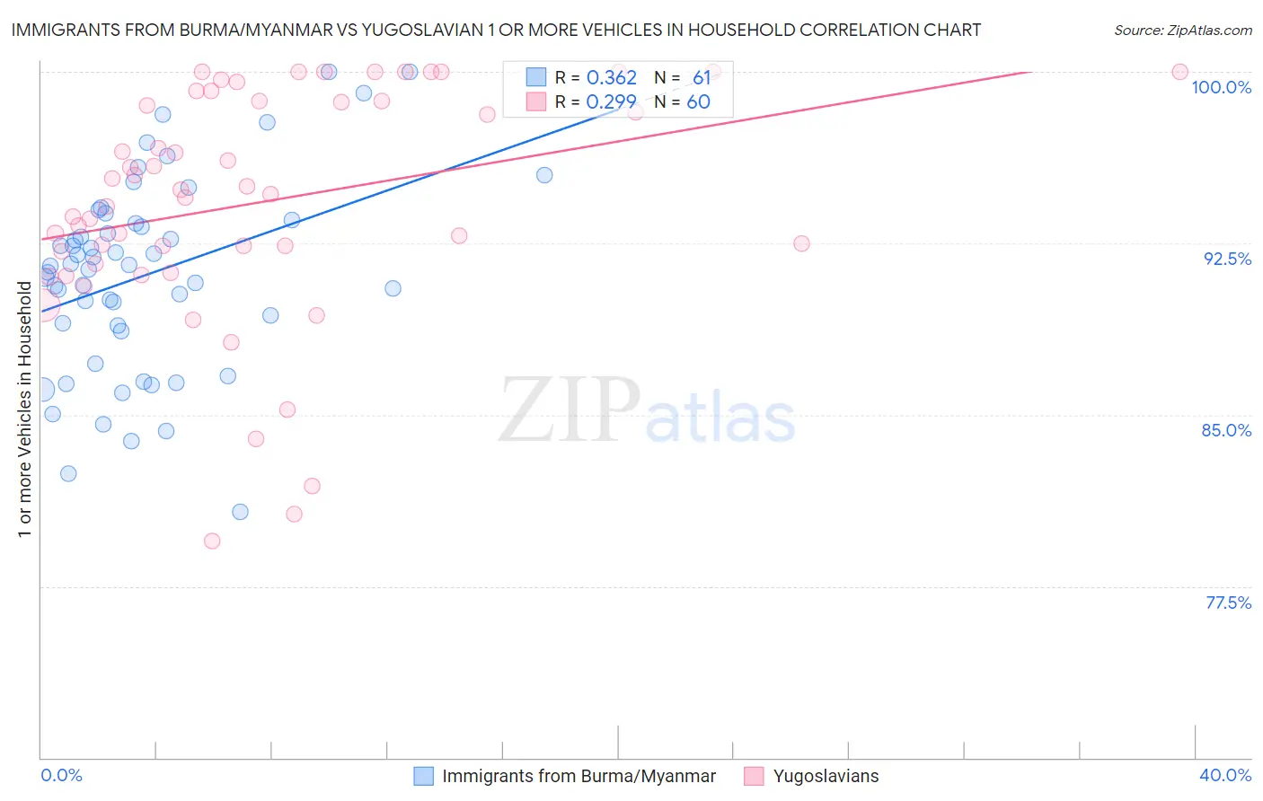 Immigrants from Burma/Myanmar vs Yugoslavian 1 or more Vehicles in Household