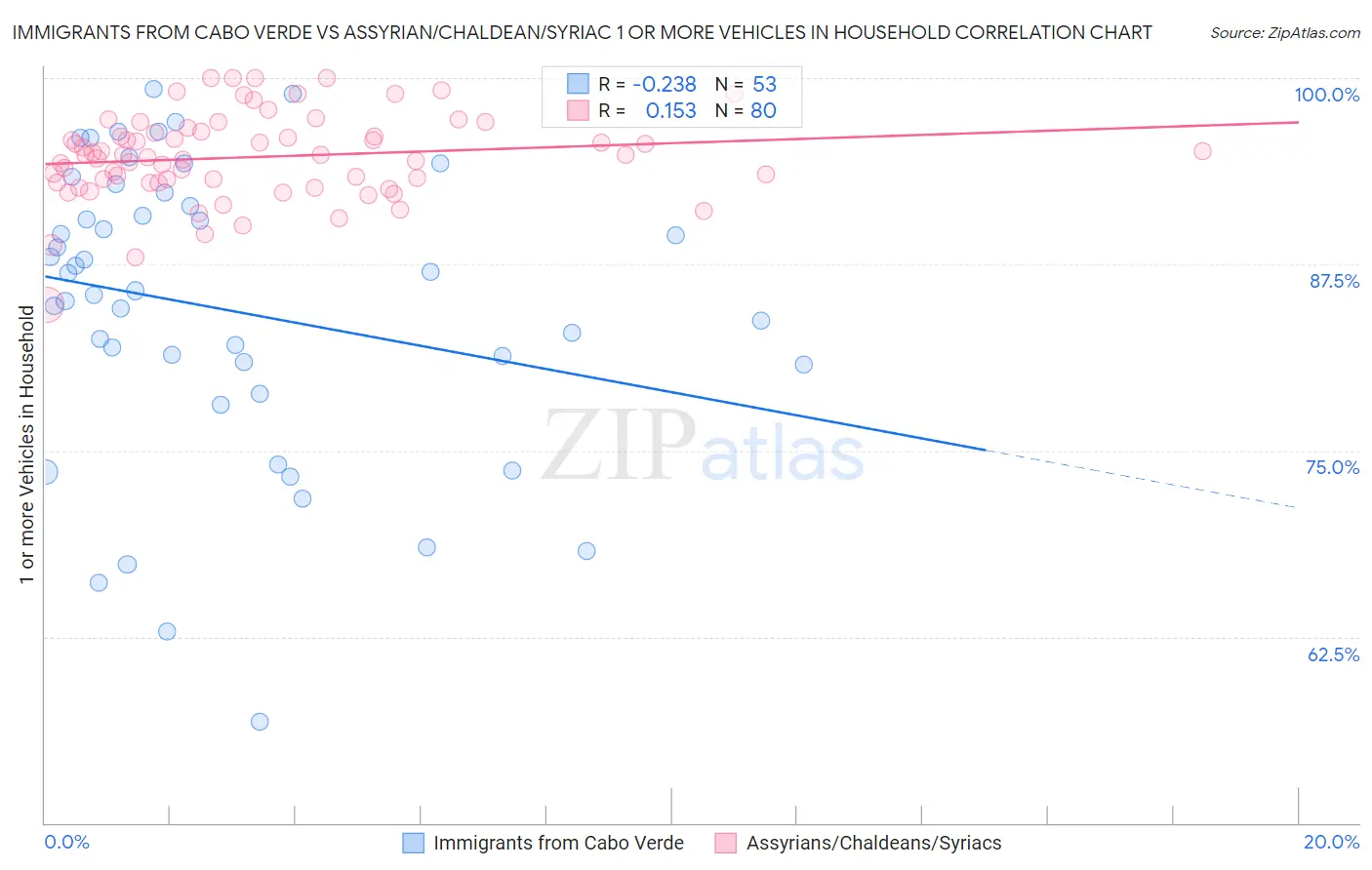 Immigrants from Cabo Verde vs Assyrian/Chaldean/Syriac 1 or more Vehicles in Household