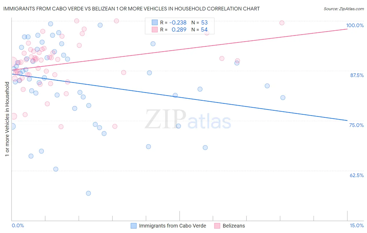 Immigrants from Cabo Verde vs Belizean 1 or more Vehicles in Household