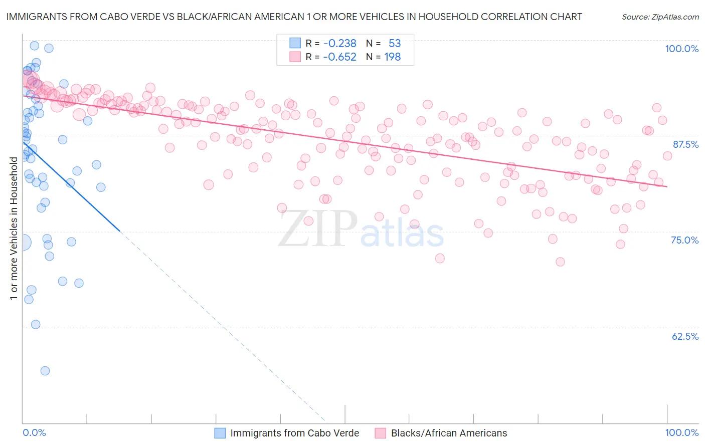 Immigrants from Cabo Verde vs Black/African American 1 or more Vehicles in Household