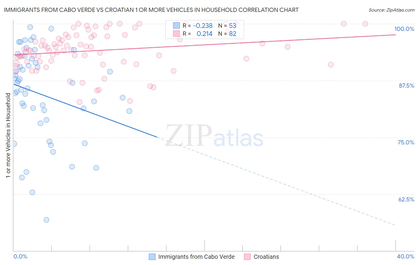 Immigrants from Cabo Verde vs Croatian 1 or more Vehicles in Household