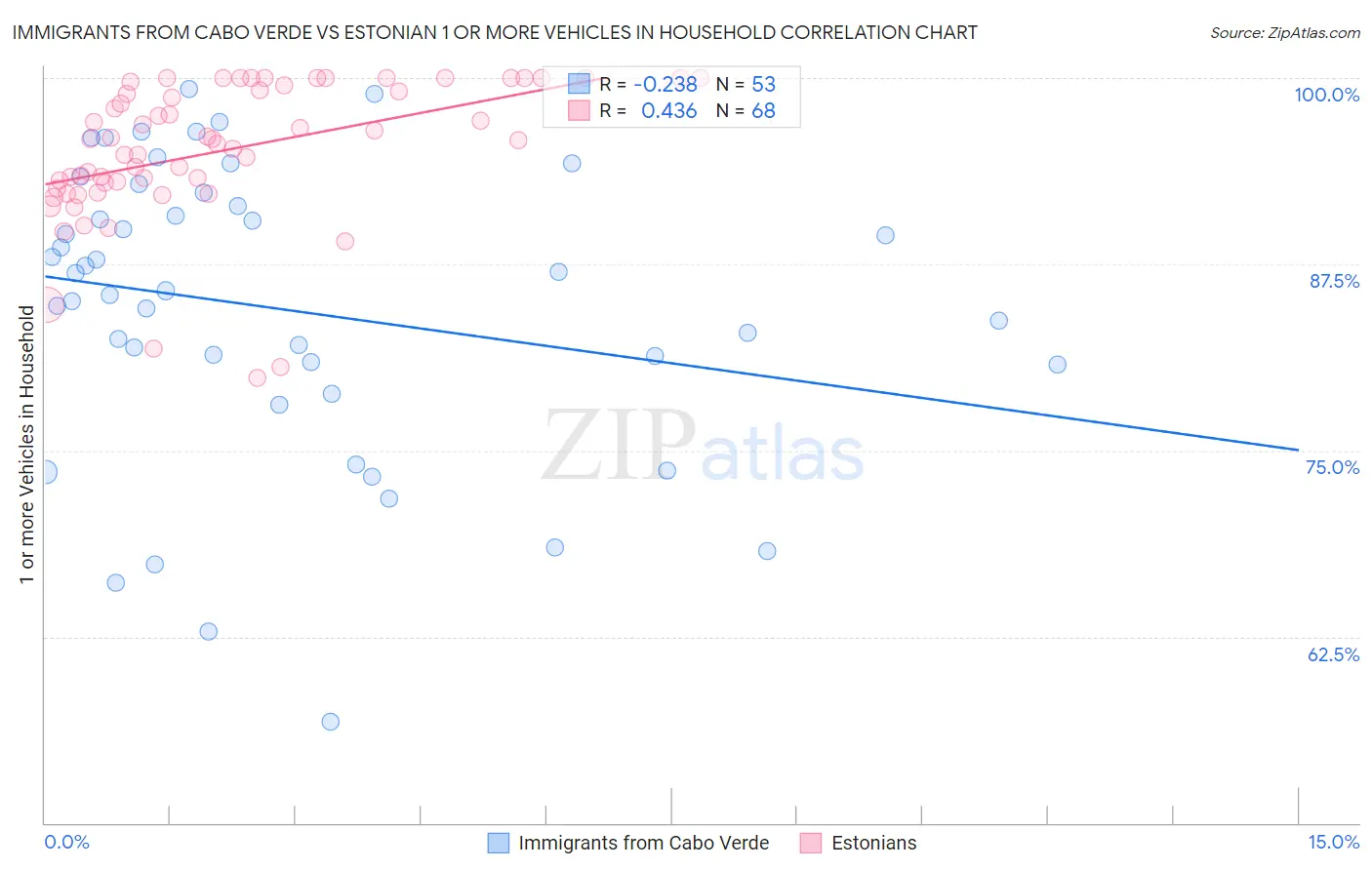 Immigrants from Cabo Verde vs Estonian 1 or more Vehicles in Household