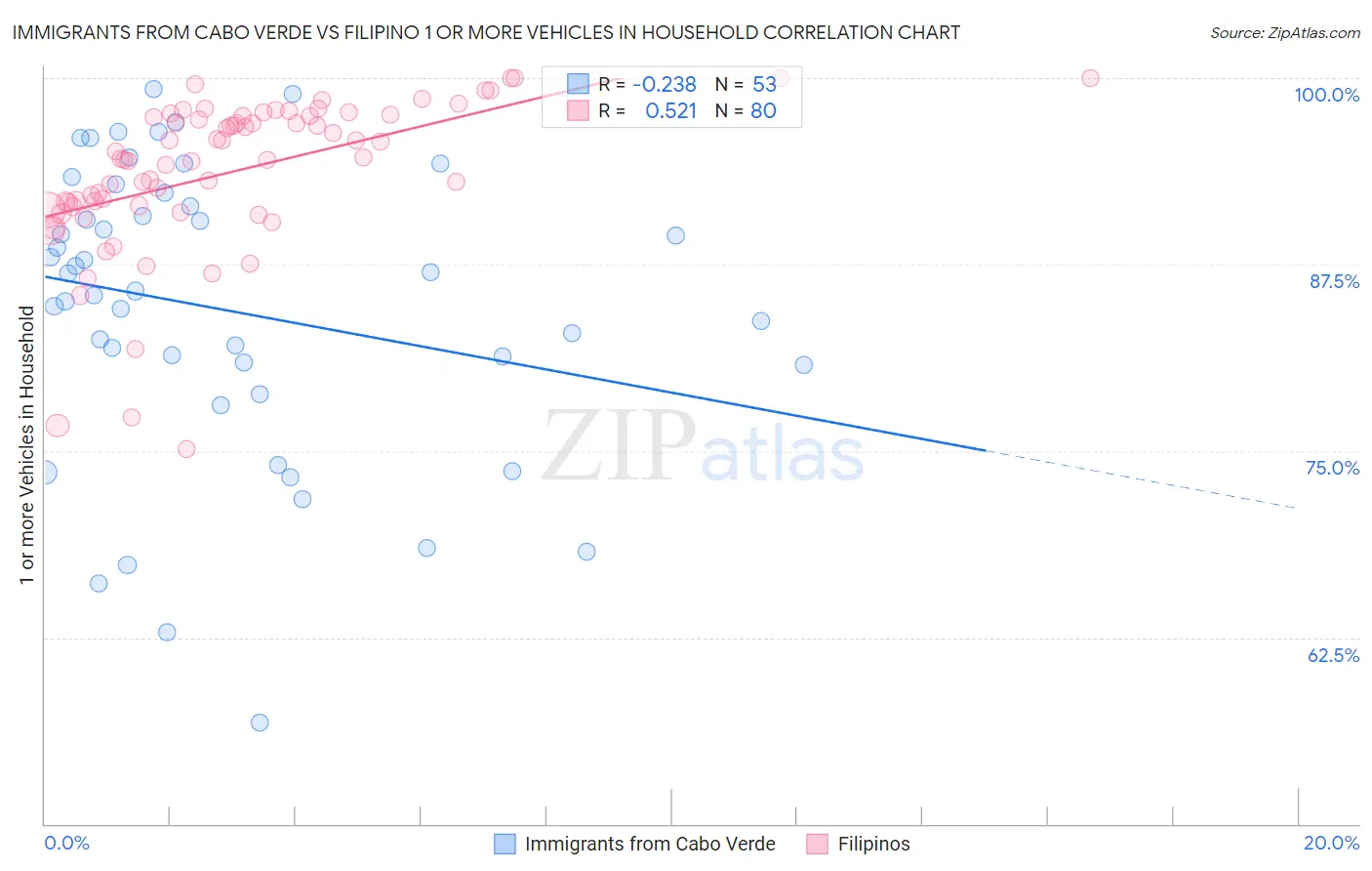 Immigrants from Cabo Verde vs Filipino 1 or more Vehicles in Household