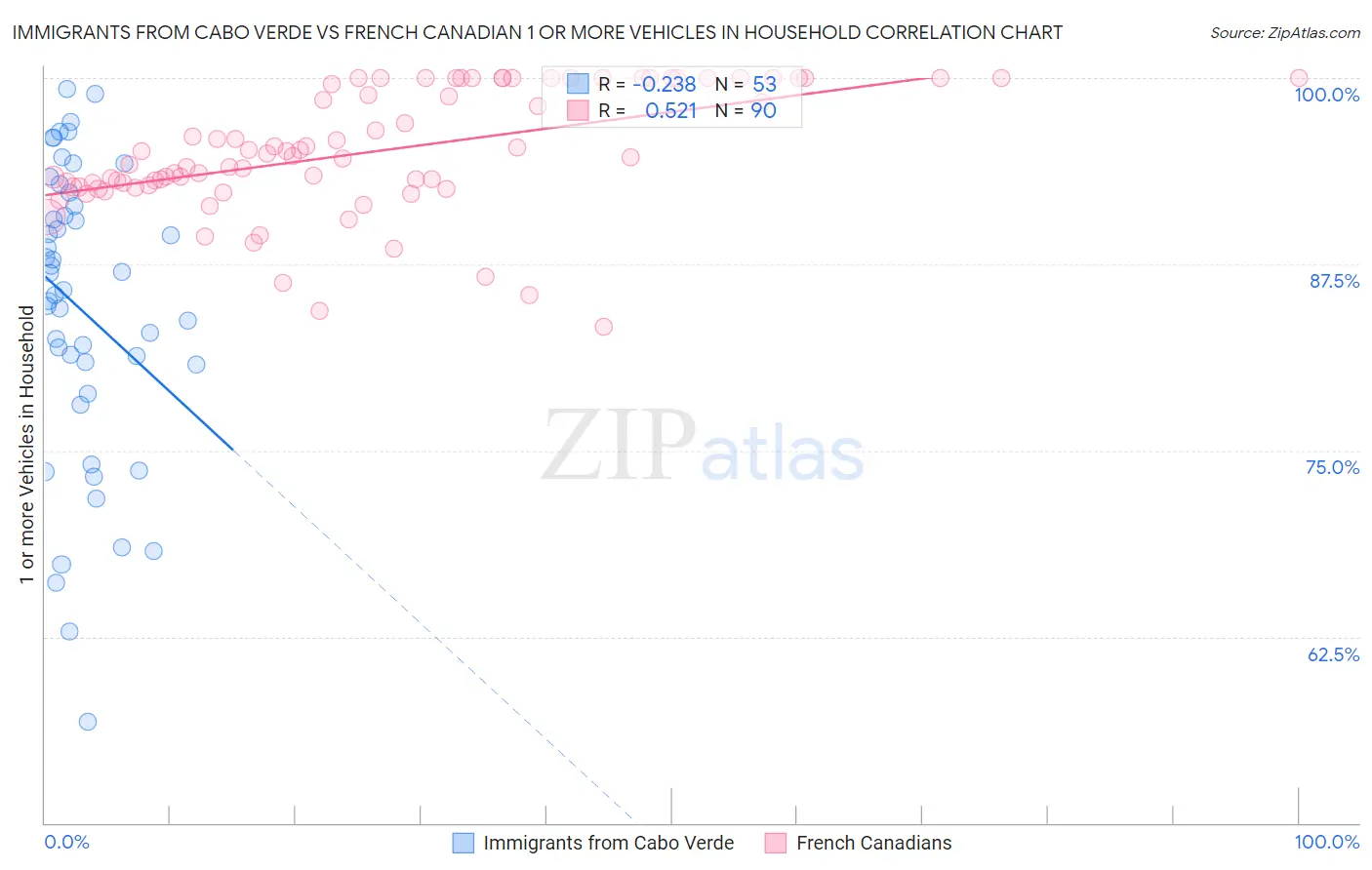 Immigrants from Cabo Verde vs French Canadian 1 or more Vehicles in Household