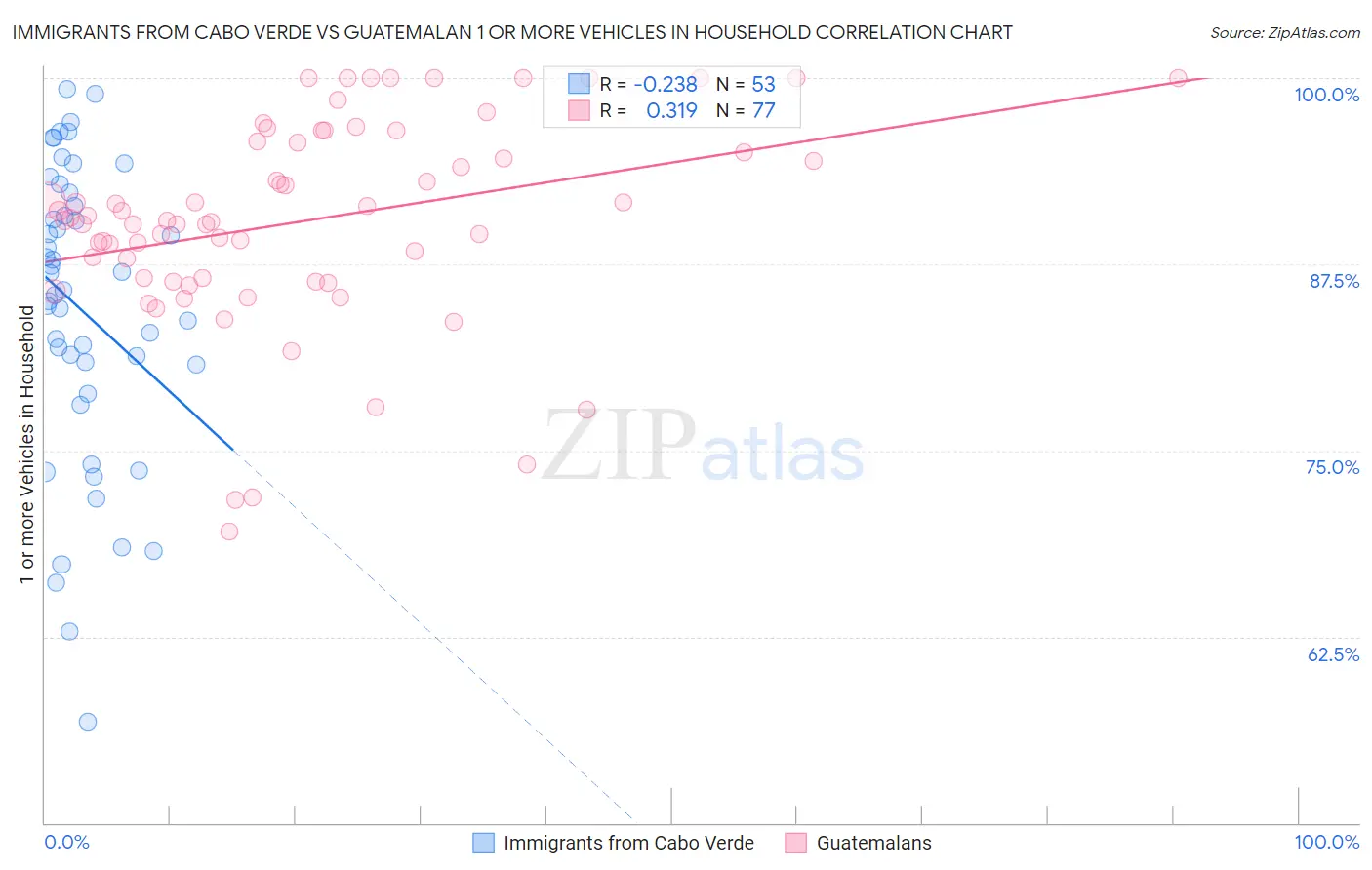 Immigrants from Cabo Verde vs Guatemalan 1 or more Vehicles in Household