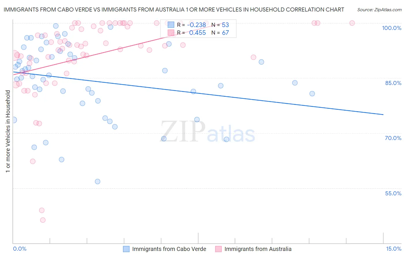 Immigrants from Cabo Verde vs Immigrants from Australia 1 or more Vehicles in Household
