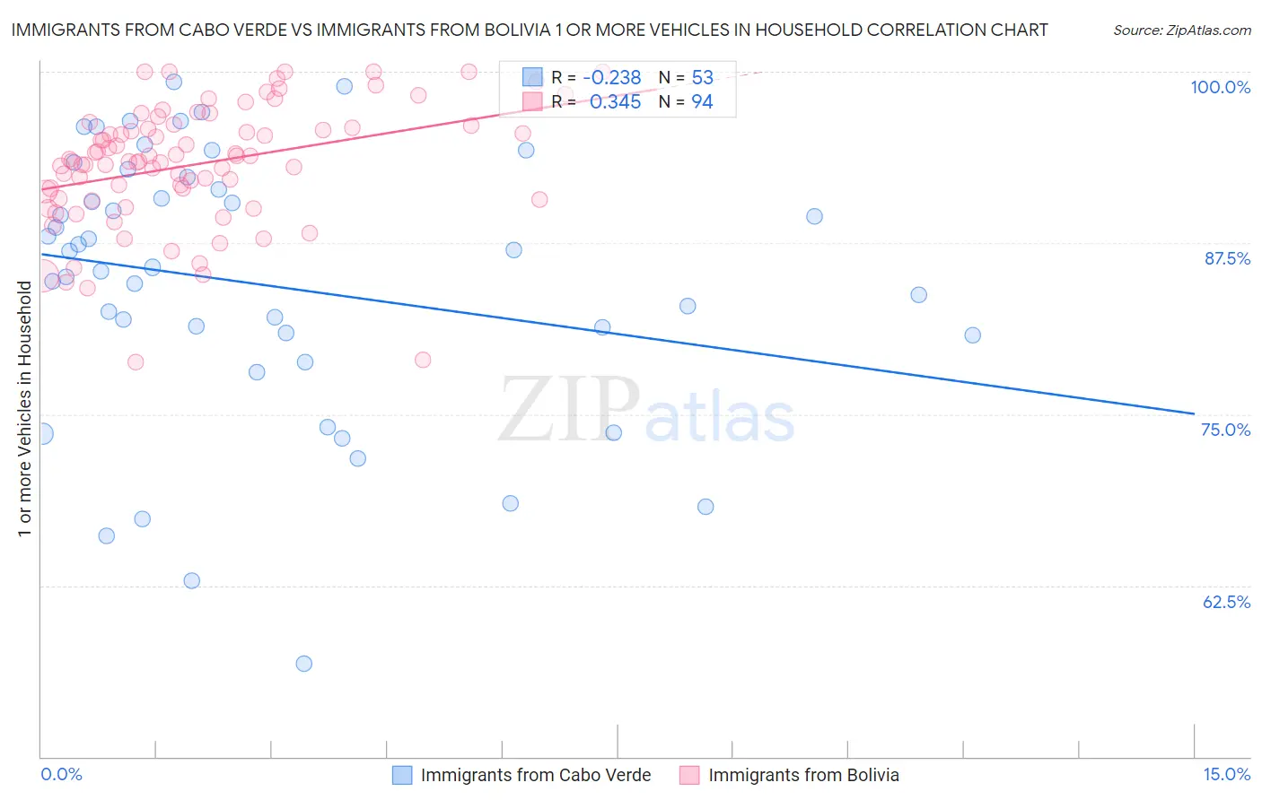 Immigrants from Cabo Verde vs Immigrants from Bolivia 1 or more Vehicles in Household