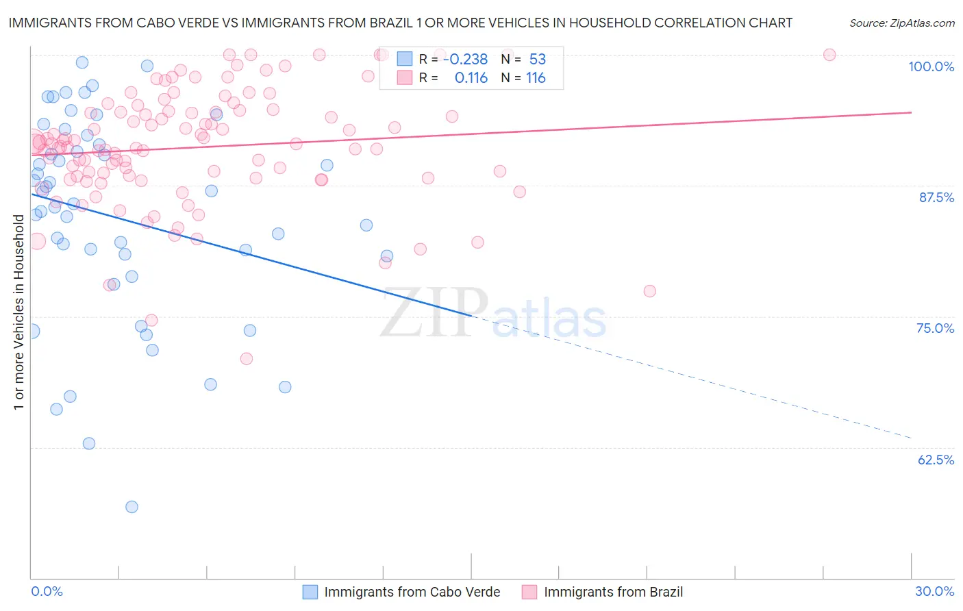 Immigrants from Cabo Verde vs Immigrants from Brazil 1 or more Vehicles in Household