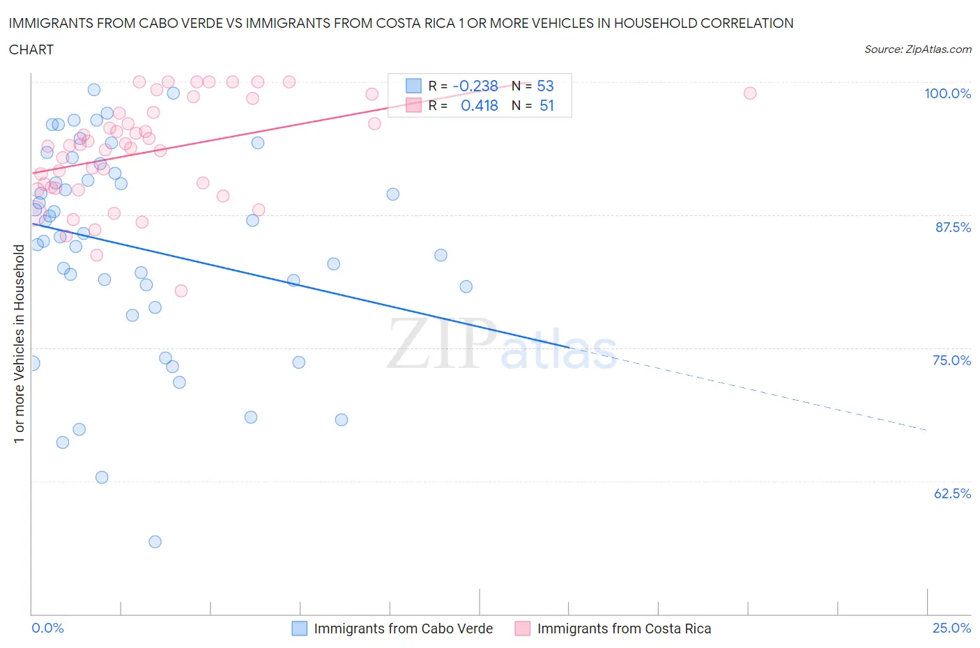 Immigrants from Cabo Verde vs Immigrants from Costa Rica 1 or more Vehicles in Household
