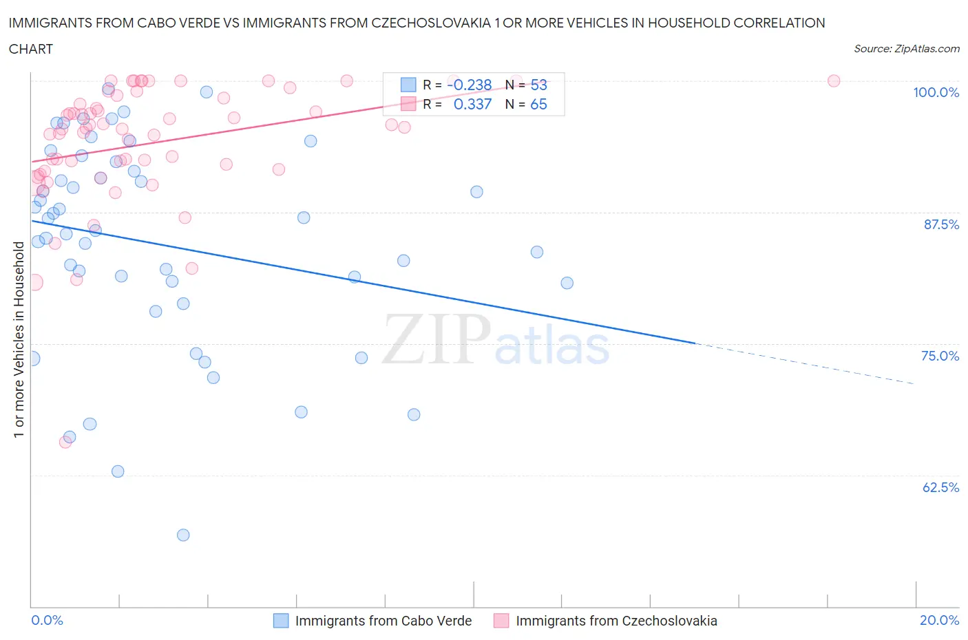 Immigrants from Cabo Verde vs Immigrants from Czechoslovakia 1 or more Vehicles in Household