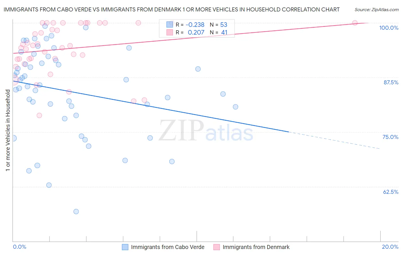 Immigrants from Cabo Verde vs Immigrants from Denmark 1 or more Vehicles in Household