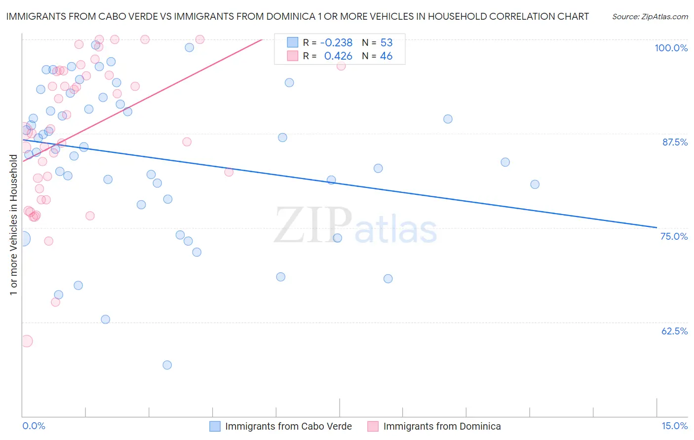 Immigrants from Cabo Verde vs Immigrants from Dominica 1 or more Vehicles in Household