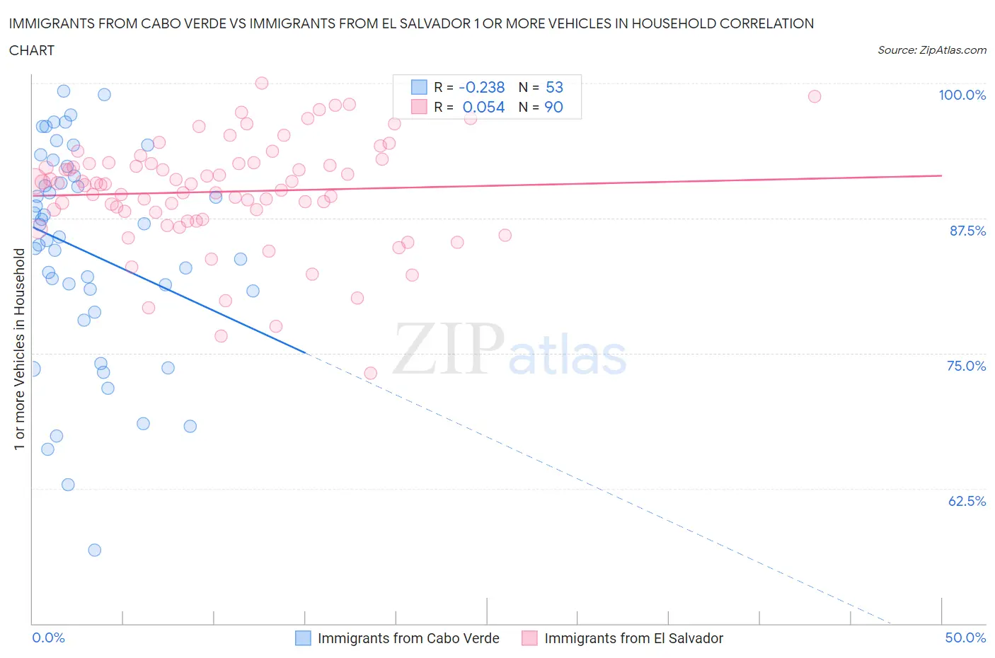 Immigrants from Cabo Verde vs Immigrants from El Salvador 1 or more Vehicles in Household