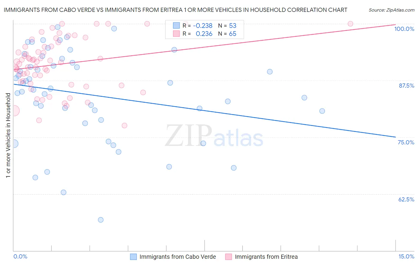 Immigrants from Cabo Verde vs Immigrants from Eritrea 1 or more Vehicles in Household