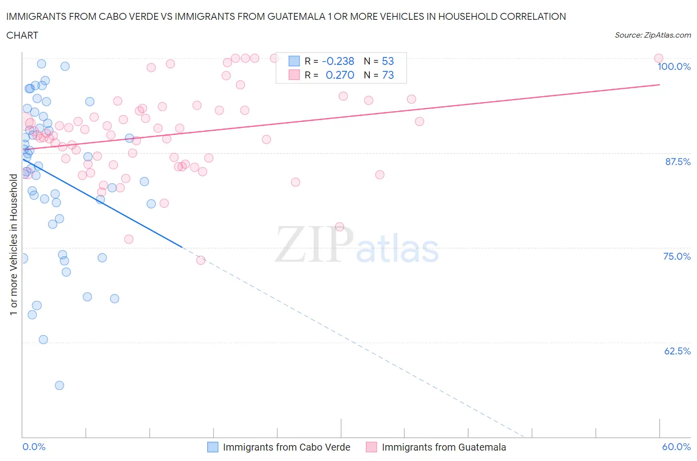 Immigrants from Cabo Verde vs Immigrants from Guatemala 1 or more Vehicles in Household