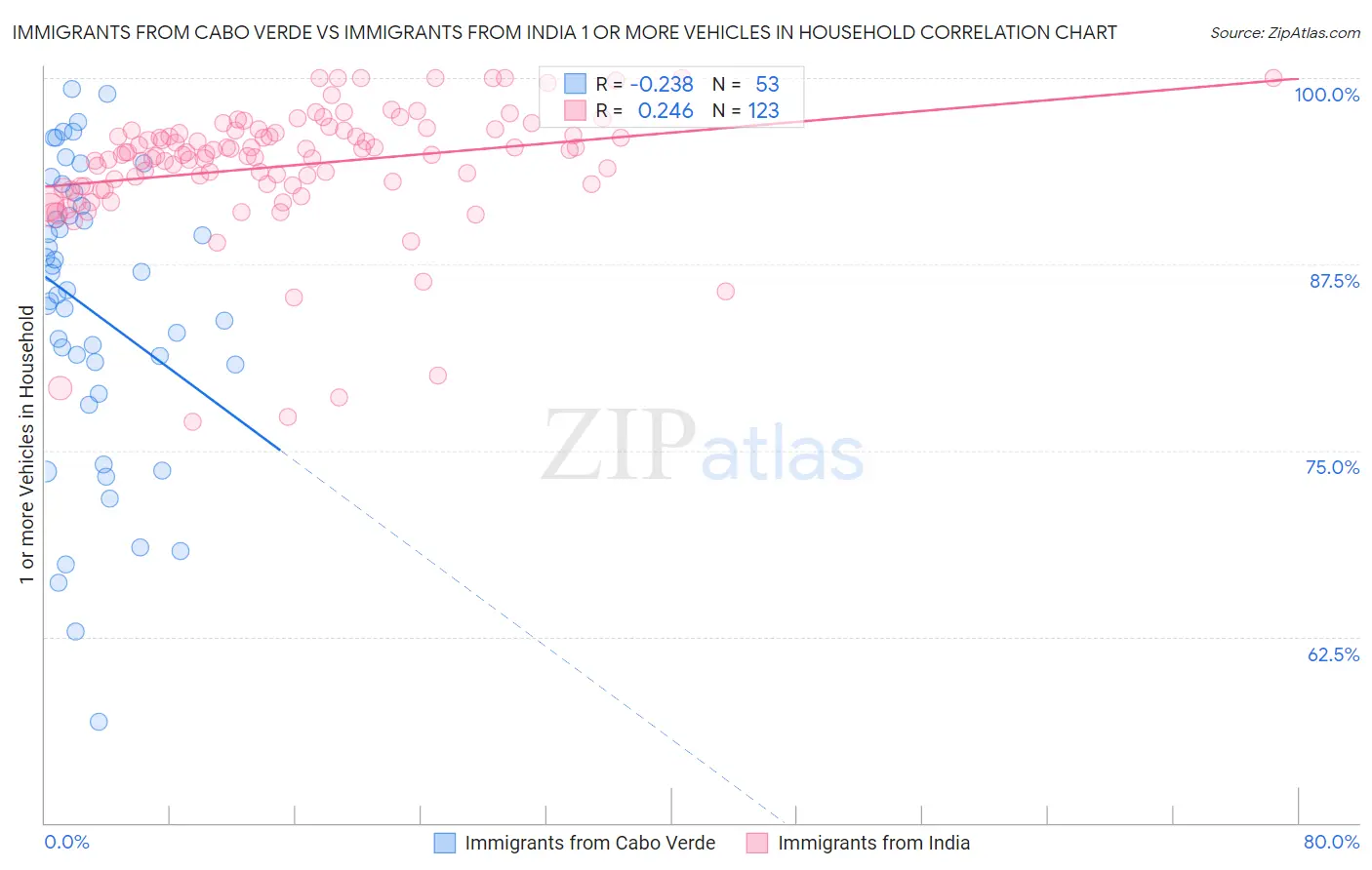 Immigrants from Cabo Verde vs Immigrants from India 1 or more Vehicles in Household