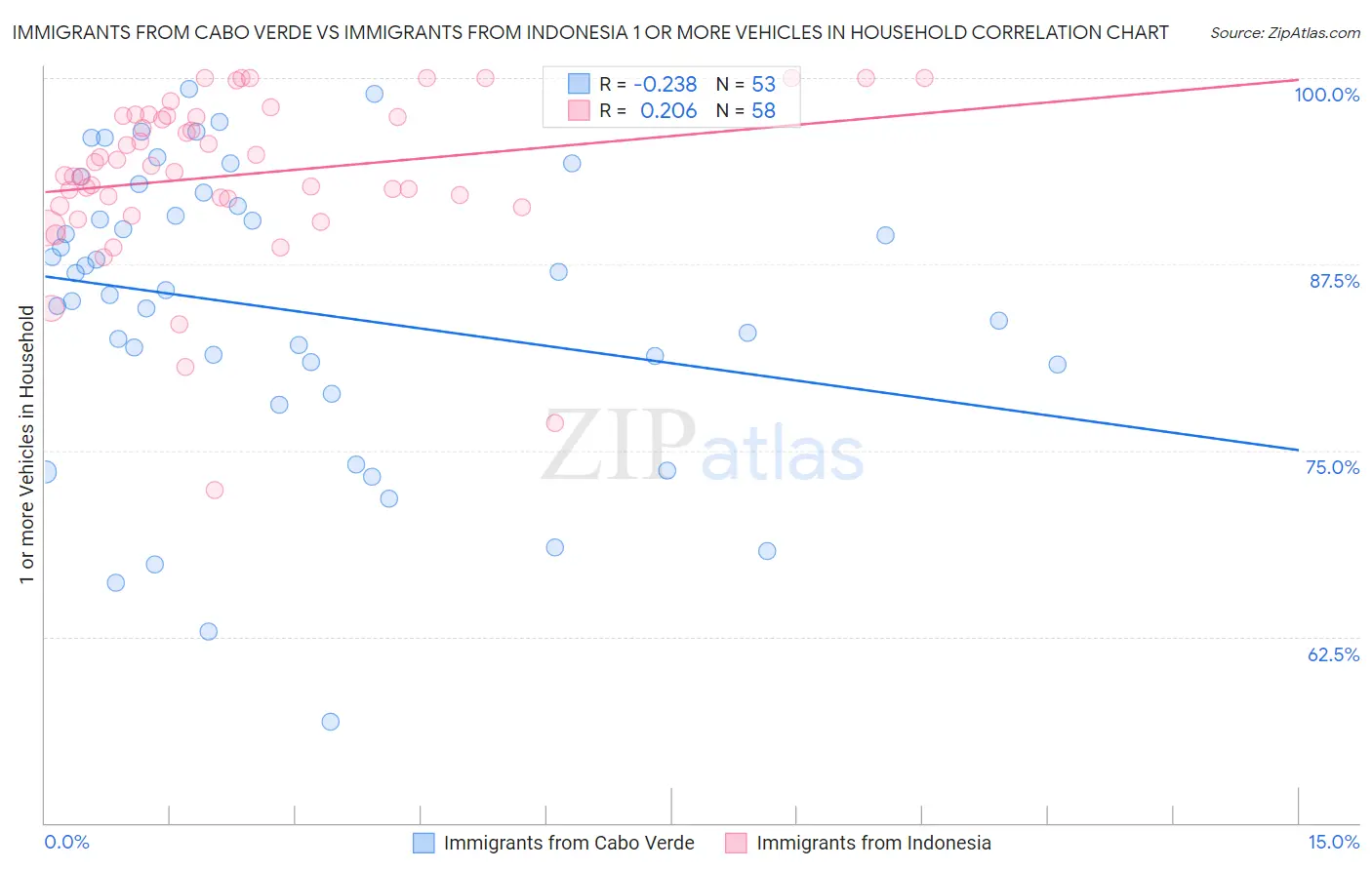 Immigrants from Cabo Verde vs Immigrants from Indonesia 1 or more Vehicles in Household