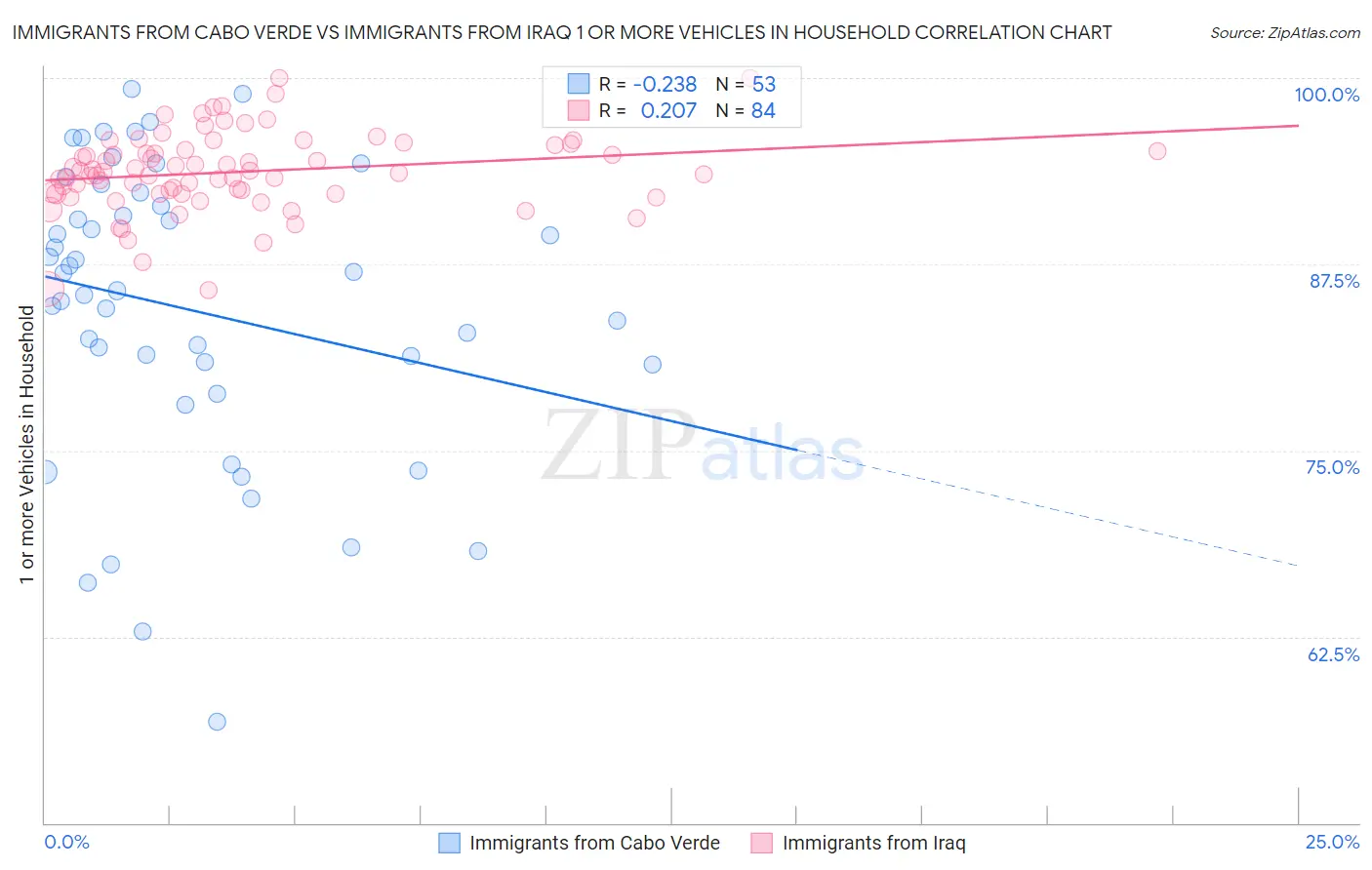 Immigrants from Cabo Verde vs Immigrants from Iraq 1 or more Vehicles in Household