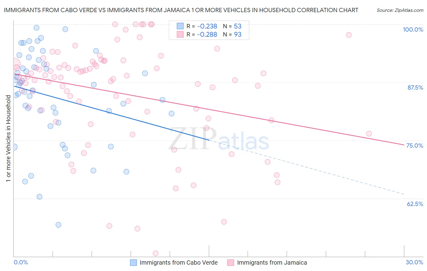 Immigrants from Cabo Verde vs Immigrants from Jamaica 1 or more Vehicles in Household