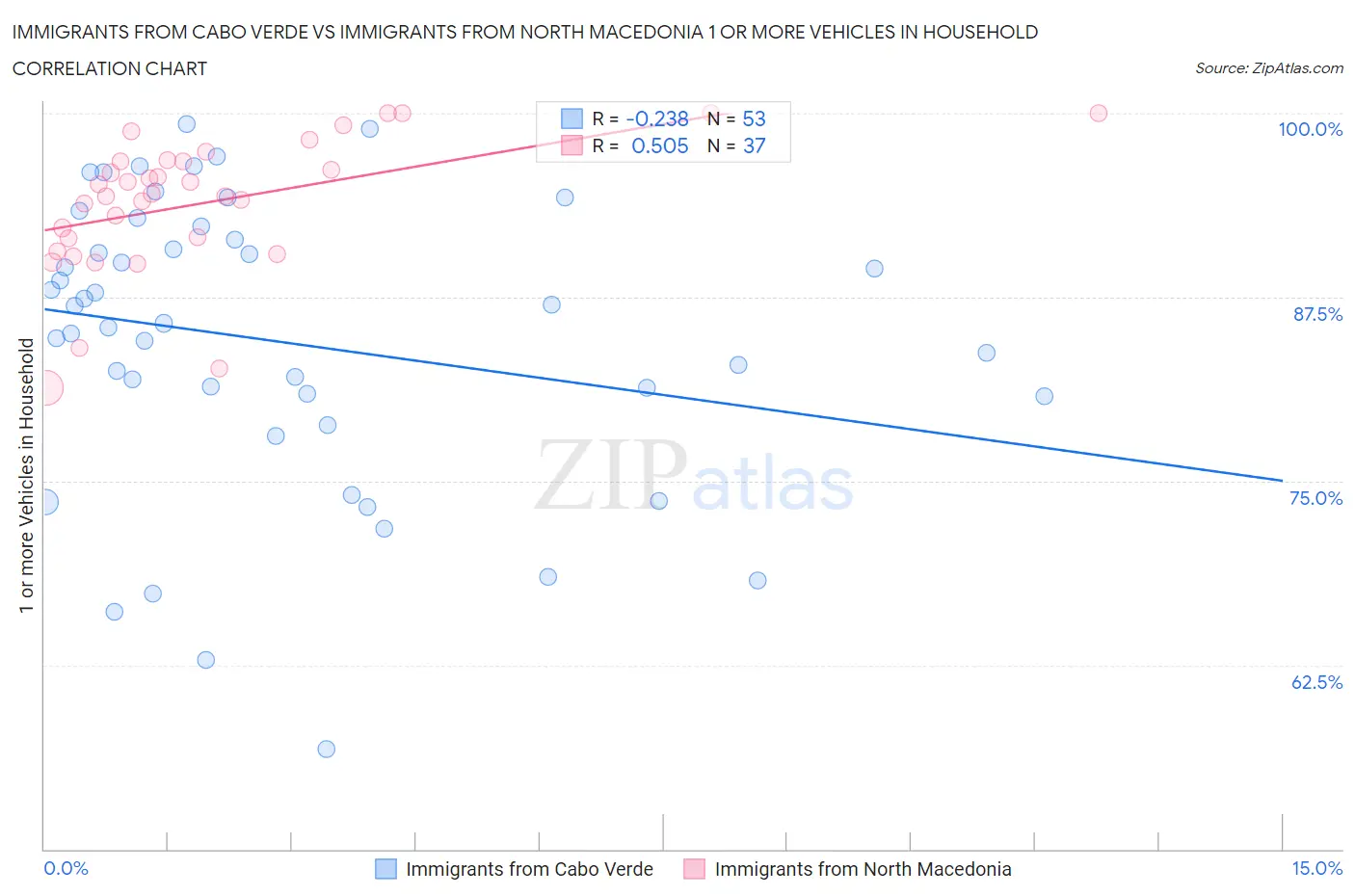 Immigrants from Cabo Verde vs Immigrants from North Macedonia 1 or more Vehicles in Household