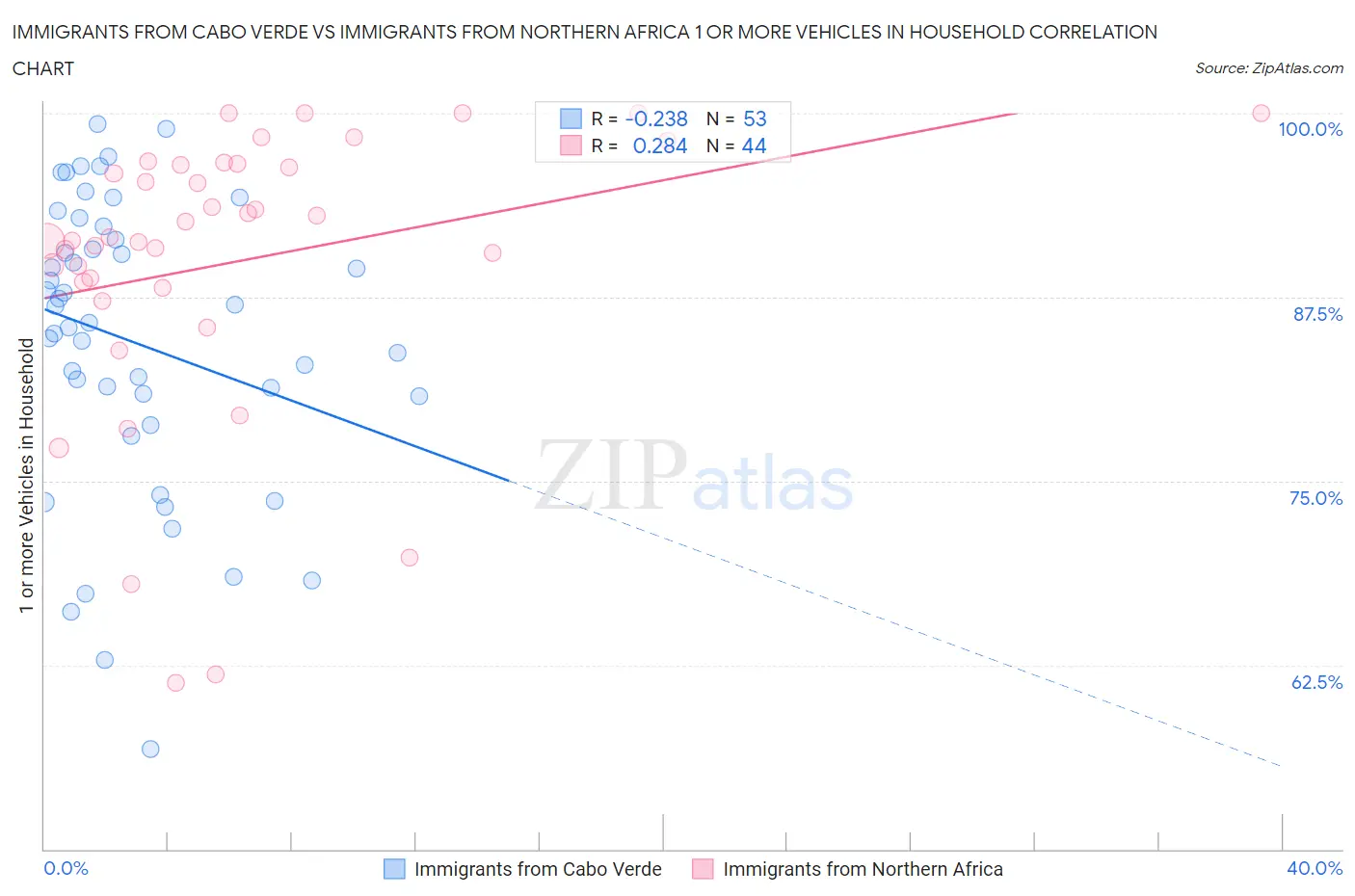 Immigrants from Cabo Verde vs Immigrants from Northern Africa 1 or more Vehicles in Household